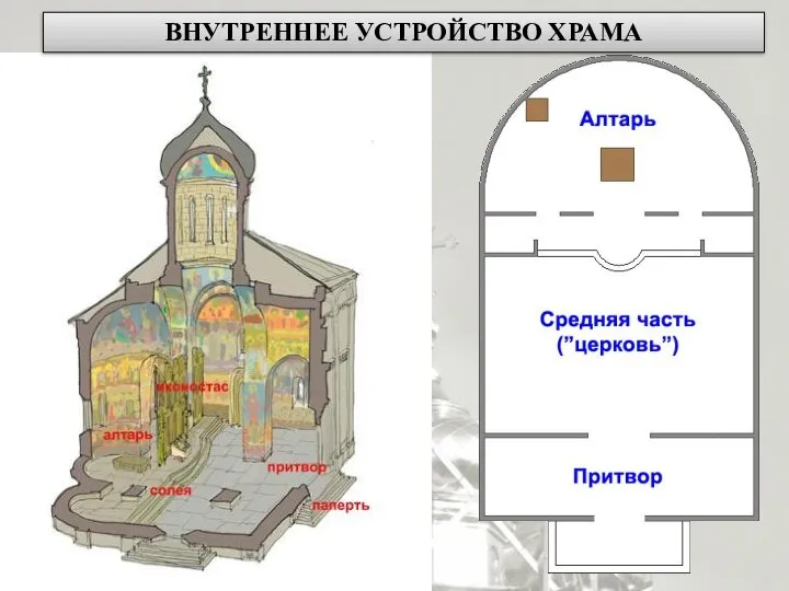 ВНУТРЕННЕЕ УСТРОЙСТВО ХРАМА