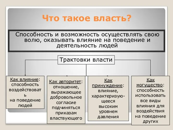 Что такое власть? Способность и возможность осуществлять свою волю, оказывать влияние