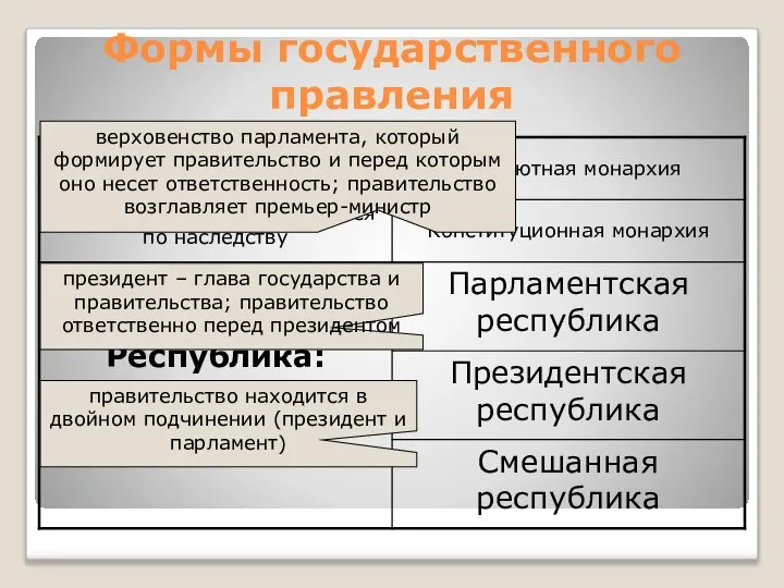 Формы государственного правления верховенство парламента, который формирует правительство и перед которым