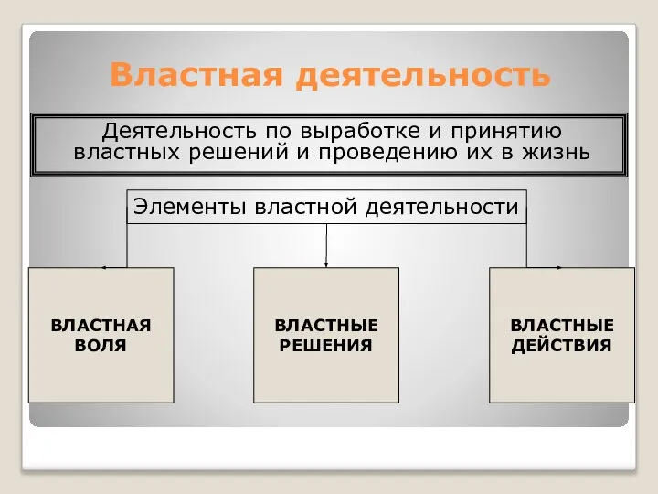 Властная деятельность Деятельность по выработке и принятию властных решений и проведению