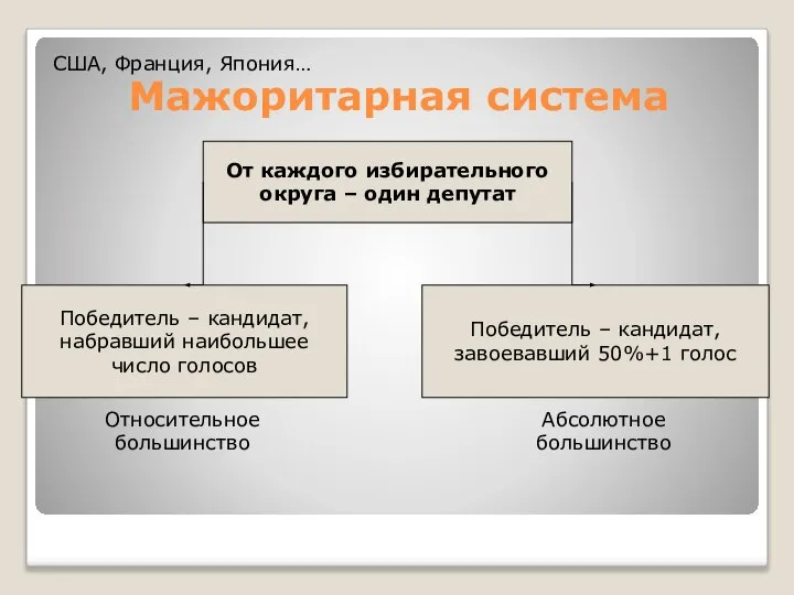 Мажоритарная система От каждого избирательного округа – один депутат Победитель –