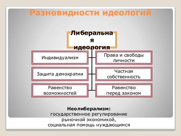 Разновидности идеологий Неолиберализм: государственное регулирование рыночной экономикой, социальная помощь нуждающимся