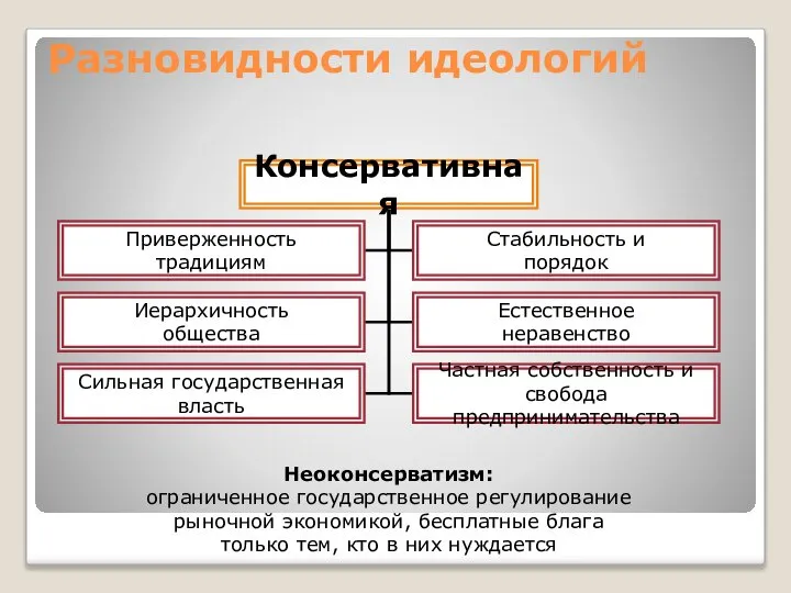 Разновидности идеологий Неоконсерватизм: ограниченное государственное регулирование рыночной экономикой, бесплатные блага только тем, кто в них нуждается