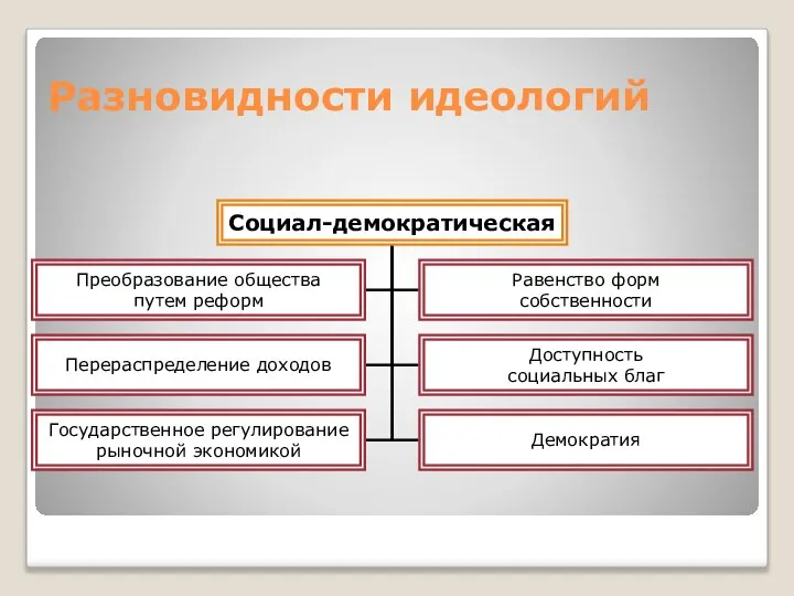 Разновидности идеологий