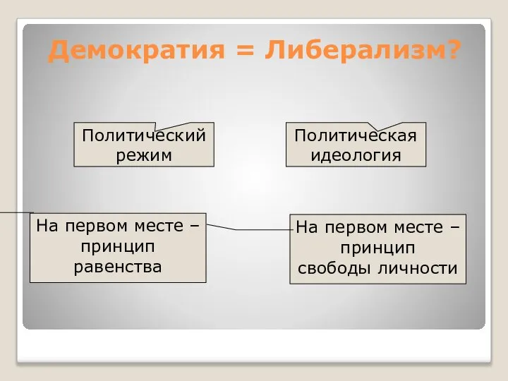 Демократия = Либерализм? Политический режим Политическая идеология На первом месте –