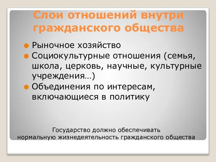 Слои отношений внутри гражданского общества Рыночное хозяйство Социокультурные отношения (семья, школа,