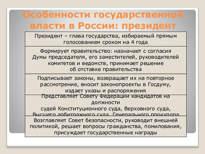 Особенности государственной власти в России: президент Президент – глава государства, избираемый