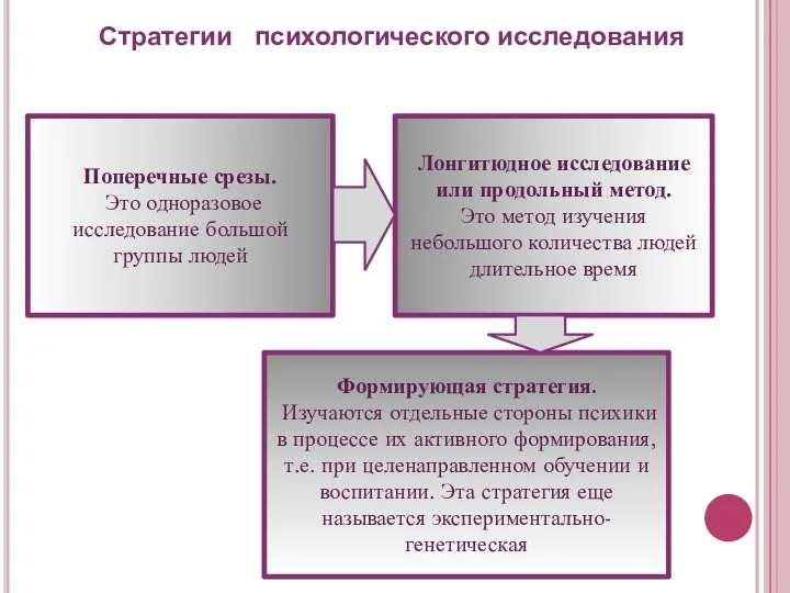 Стратегии психологического исследования Поперечные срезы. Это одноразовое исследование большой группы людей