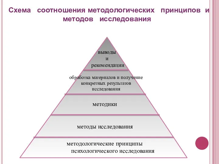 Схема соотношения методологических принципов и методов исследования методологические принципы психологического исследования