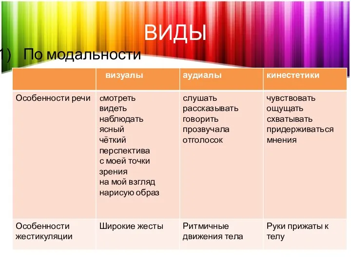 ВИДЫ По модальности