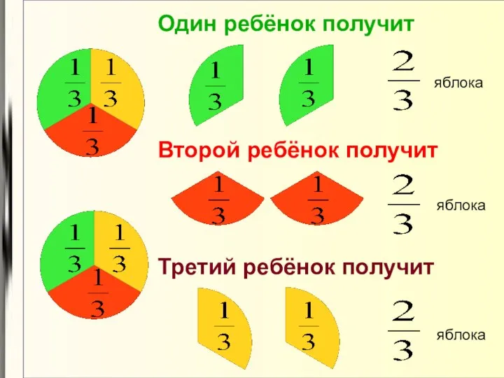 Один ребёнок получит Второй ребёнок получит Третий ребёнок получит яблока яблока яблока