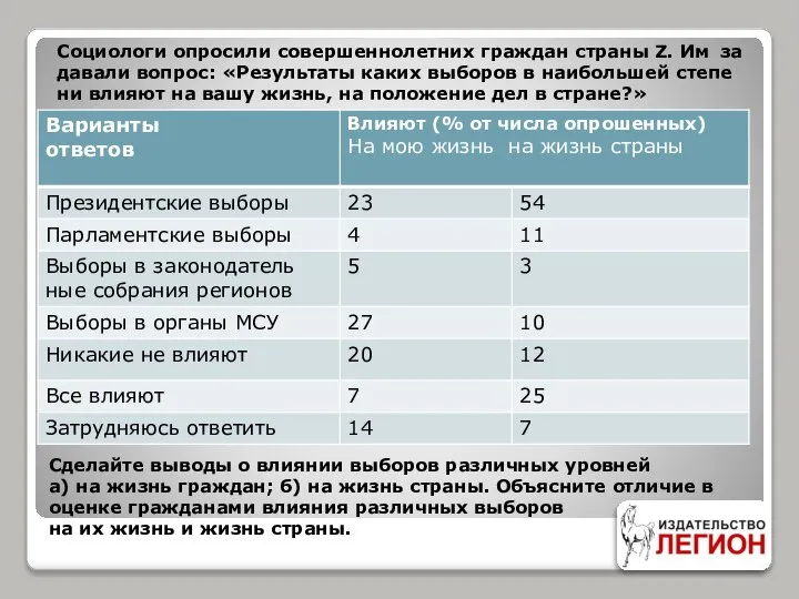 Со­цио­ло­ги опро­си­ли со­вер­шен­но­лет­них граж­дан стра­ны Z. Им за­да­ва­ли во­прос: «Ре­зуль­та­ты каких