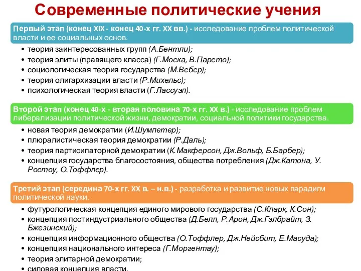 Современные политические учения