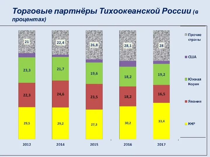 Торговые партнёры Тихоокеанской России (в процентах)