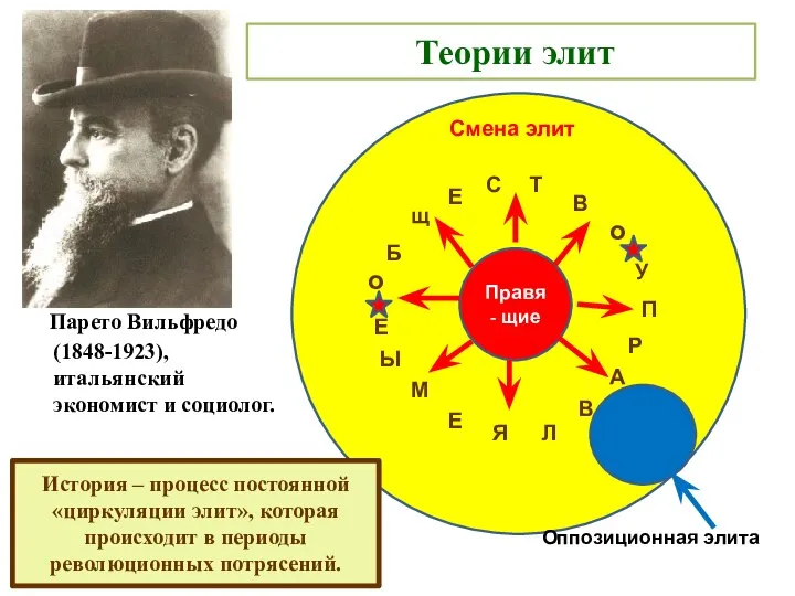 Теории элит о Б Е щ Т С о В П