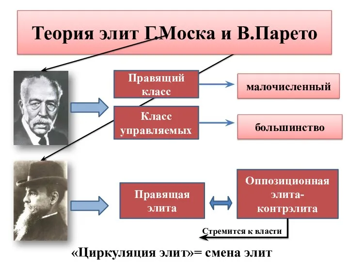 Теория элит Г.Моска и В.Парето Правящий класс Класс управляемых малочисленный большинство