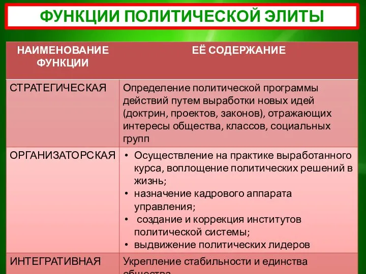 ФУНКЦИИ ПОЛИТИЧЕСКОЙ ЭЛИТЫ