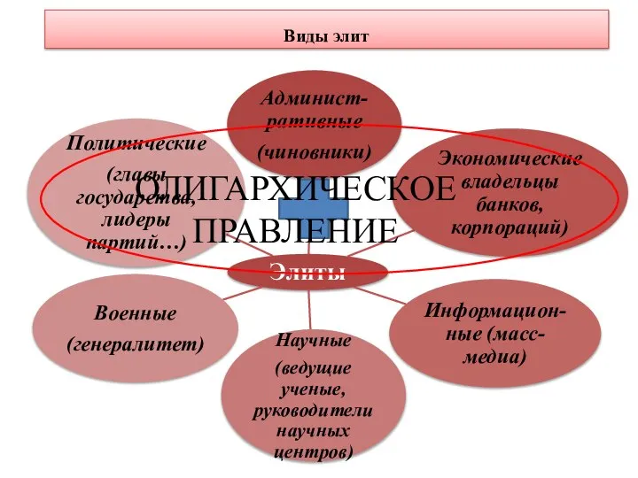 Виды элит ОЛИГАРХИЧЕСКОЕ ПРАВЛЕНИЕ