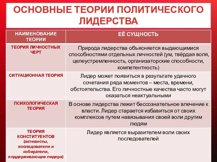 ОСНОВНЫЕ ТЕОРИИ ПОЛИТИЧЕСКОГО ЛИДЕРСТВА