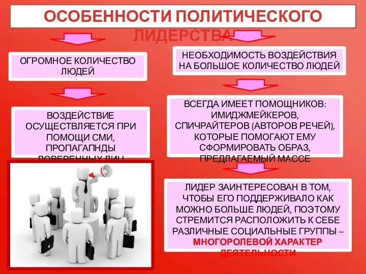 ОСОБЕННОСТИ ПОЛИТИЧЕСКОГО ЛИДЕРСТВА ОГРОМНОЕ КОЛИЧЕСТВО ЛЮДЕЙ ВОЗДЕЙСТВИЕ ОСУЩЕСТВЛЯЕТСЯ ПРИ ПОМОЩИ СМИ,