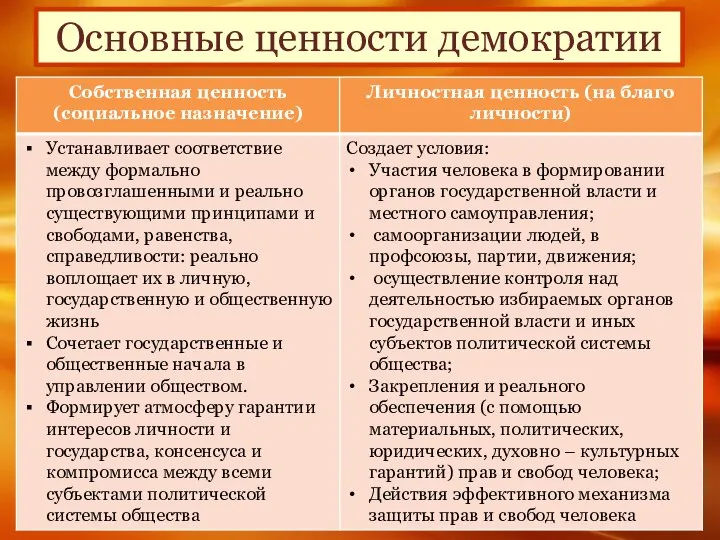 Основные ценности демократии