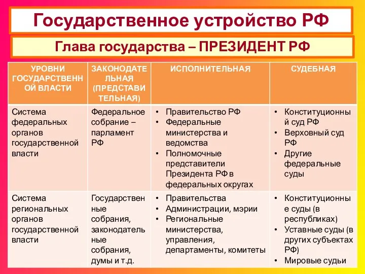 Государственное устройство РФ Глава государства – ПРЕЗИДЕНТ РФ