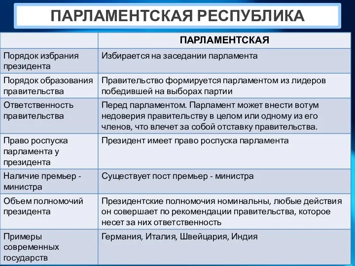 ПАРЛАМЕНТСКАЯ РЕСПУБЛИКА