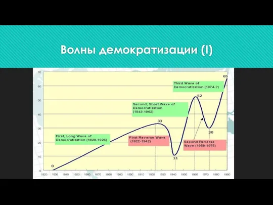 Волны демократизации (I)