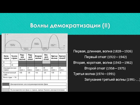 Волны демократизации (II) Первая, длинная, волна (1828—1926) Первый откат (1922—1942) Вторая,