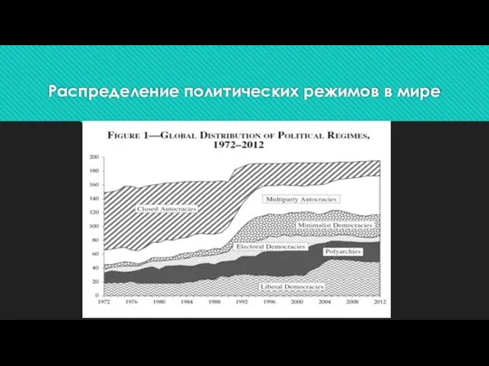 Распределение политических режимов в мире