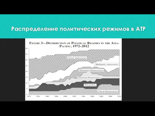 Распределение политических режимов в АТР