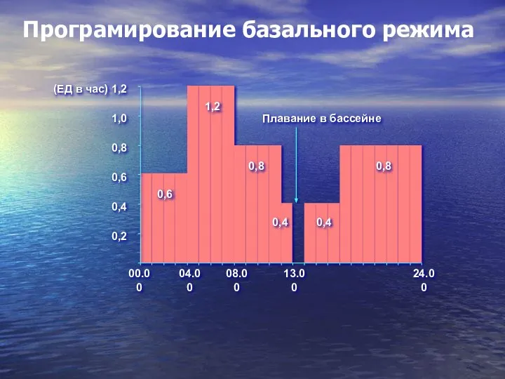 Програмирование базального режима