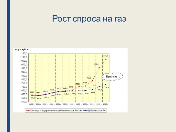 Рост спроса на газ