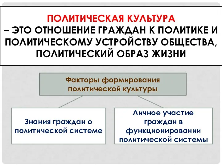 ПОЛИТИЧЕСКАЯ КУЛЬТУРА – ЭТО ОТНОШЕНИЕ ГРАЖДАН К ПОЛИТИКЕ И ПОЛИТИЧЕСКОМУ УСТРОЙСТВУ