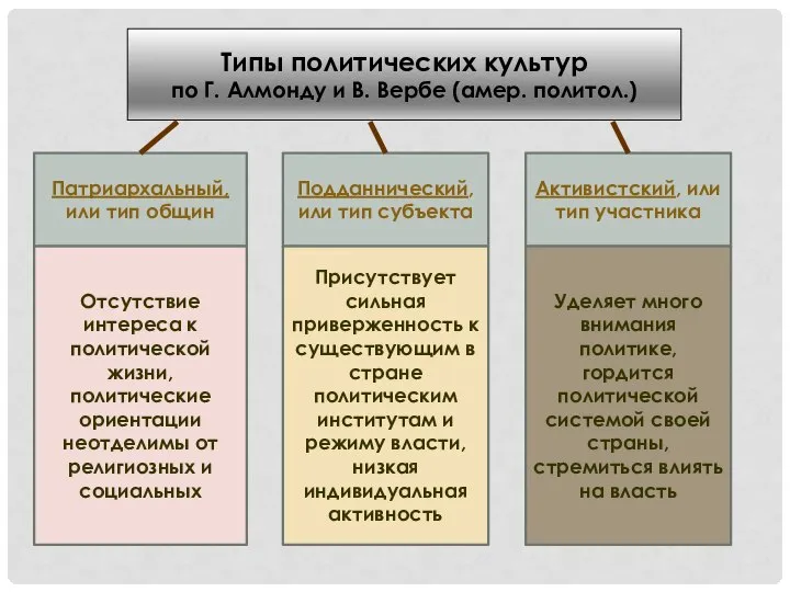 Типы политических культур по Г. Алмонду и В. Вербе (амер. политол.)