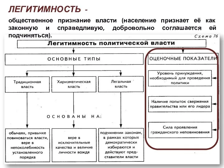 ЛЕГИТИМНОСТЬ - общественное признание власти (население признает её как законную и справедливую, добровольно соглашается ей подчиняться).