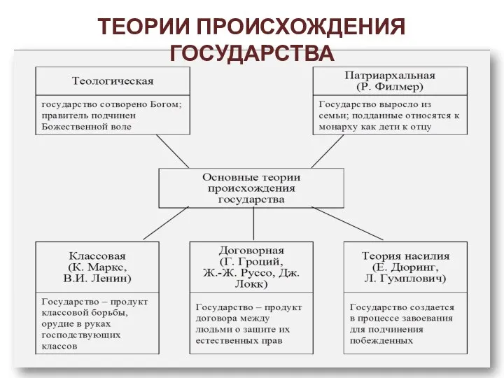 ТЕОРИИ ПРОИСХОЖДЕНИЯ ГОСУДАРСТВА