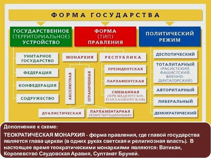 Дополнение к схеме: ТЕОКРАТИЧЕСКАЯ МОНАРХИЯ - форма правления, где главой государства