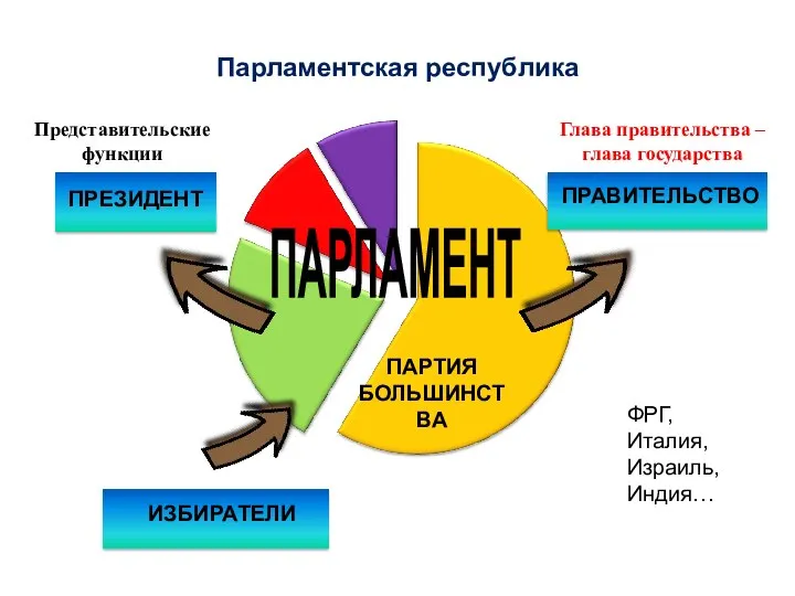 Парламентская республика ПАРЛАМЕНТ ПРАВИТЕЛЬСТВО ПРЕЗИДЕНТ ИЗБИРАТЕЛИ ПАРТИЯ БОЛЬШИНСТВА ФРГ, Италия, Израиль,