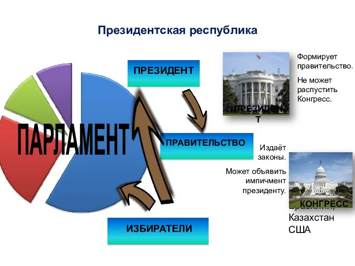 Издаёт законы. Может объявить импичмент президенту. Президентская республика ПАРЛАМЕНТ ПРАВИТЕЛЬСТВО ПРЕЗИДЕНТ