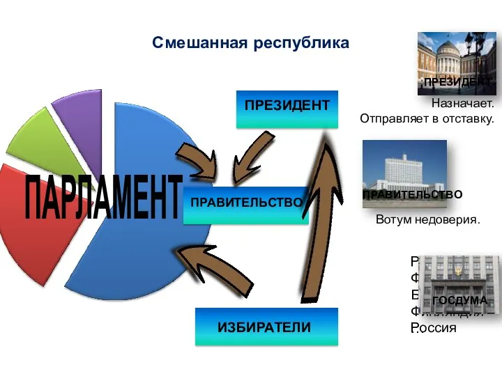 Смешанная республика ПАРЛАМЕНТ ПРАВИТЕЛЬСТВО ПРЕЗИДЕНТ ИЗБИРАТЕЛИ Россия, Франция, Болгария, Финляндия… Россия