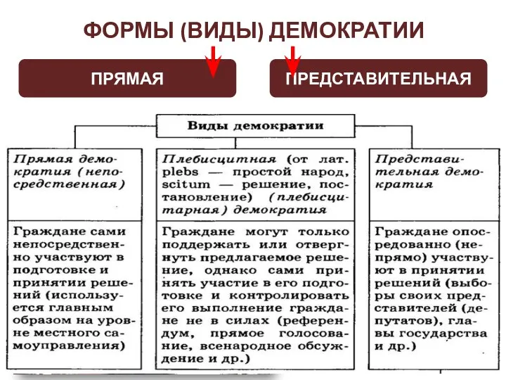 ФОРМЫ (ВИДЫ) ДЕМОКРАТИИ ПРЯМАЯ ПРЕДСТАВИТЕЛЬНАЯ народ непосредственно принимает решения (референдумы, законодательная