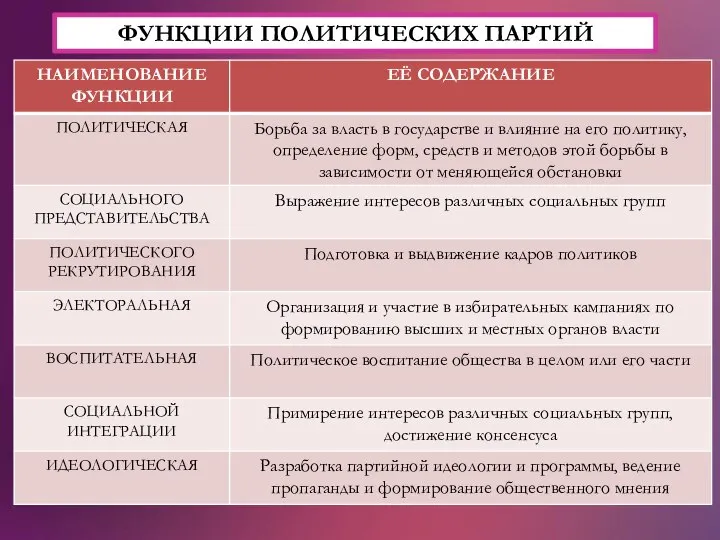 ФУНКЦИИ ПОЛИТИЧЕСКИХ ПАРТИЙ