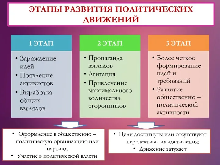 ЭТАПЫ РАЗВИТИЯ ПОЛИТИЧЕСКИХ ДВИЖЕНИЙ Оформление в общественно – политическую организацию или