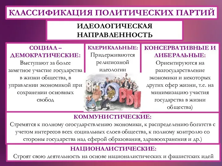 КЛАССИФИКАЦИЯ ПОЛИТИЧЕСКИХ ПАРТИЙ ИДЕОЛОГИЧЕСКАЯ НАПРАВЛЕННОСТЬ СОЦИАЛ – ДЕМОКРАТИЧЕСКИЕ: Выступают за более