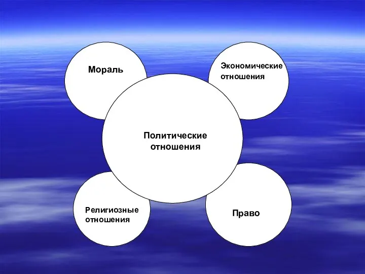 Право Мораль Политические отношения Экономические отношения Религиозные отношения Политические отношения