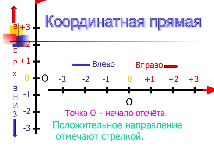 О 0 +1 +2 +3 -1 -2 -3 0 О +1