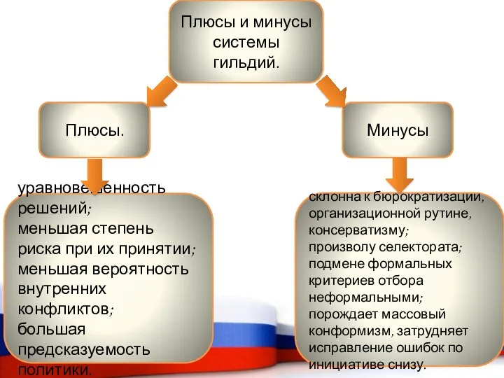 Плюсы и минусы системы гильдий. Плюсы. Минусы уравновешенность решений; меньшая степень