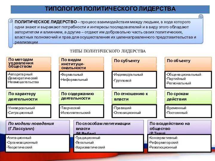 ТИПОЛОГИЯ ПОЛИТИЧЕСКОГО ЛИДЕРСТВА ПОЛИТИЧЕСКОЕ ЛИДЕРСТВО – процесс взаимодействия между людьми, в