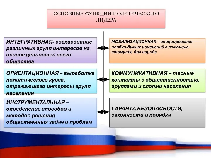 ОСНОВНЫЕ ФУНКЦИИ ПОЛИТИЧЕСКОГО ЛИДЕРА ИНТЕГРАТИВНАЯ- согласование различных групп интересов на основе